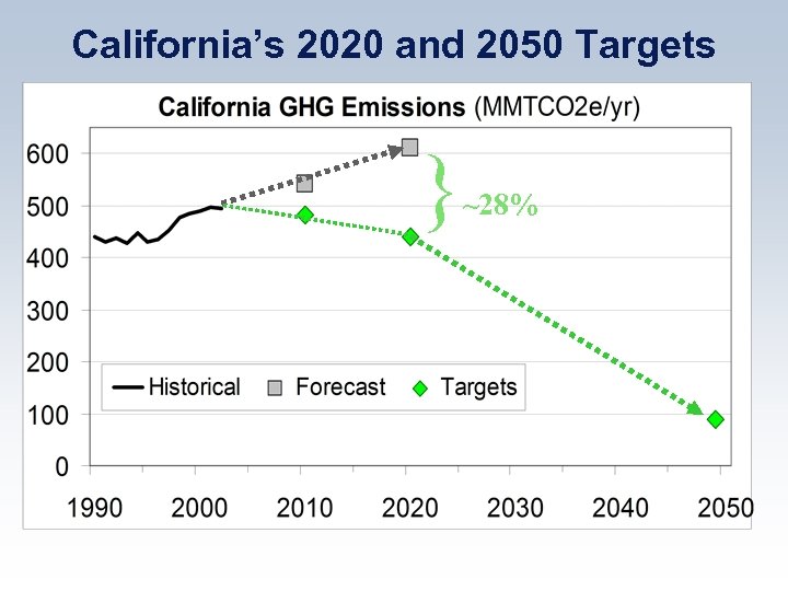 California’s 2020 and 2050 Targets } ~28% 