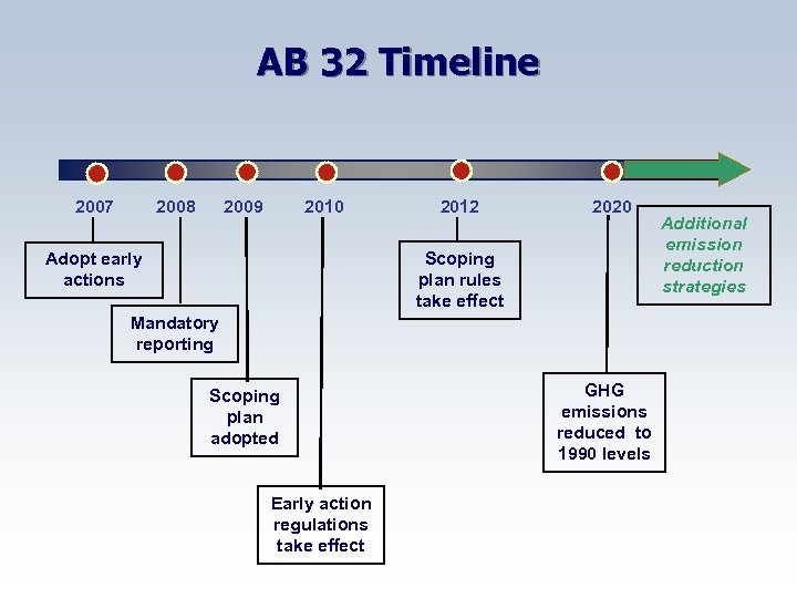 AB 32 Timeline 2008 2007 2009 2010 2012 2020 Scoping plan rules take effect