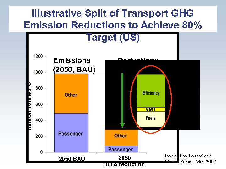 Illustrative Split of Transport GHG Emission Reductions to Achieve 80% Target (US) Reductions (2050)