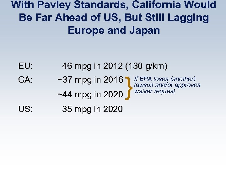 With Pavley Standards, California Would Be Far Ahead of US, But Still Lagging Europe