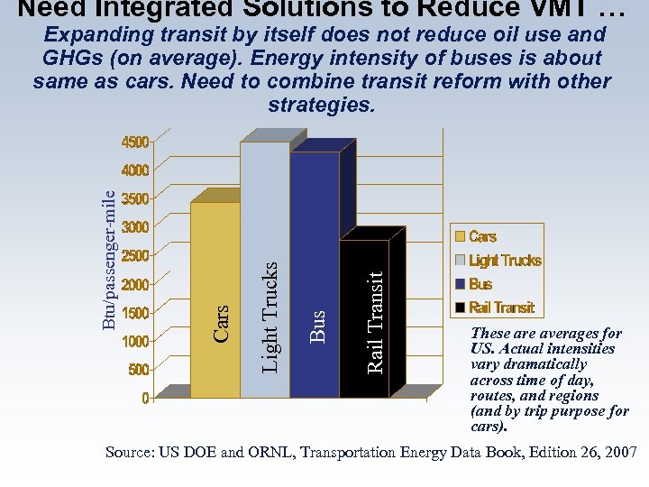 Need Integrated Solutions to Reduce VMT … Rail Transit Bus Light Trucks Cars Btu/passenger-mile