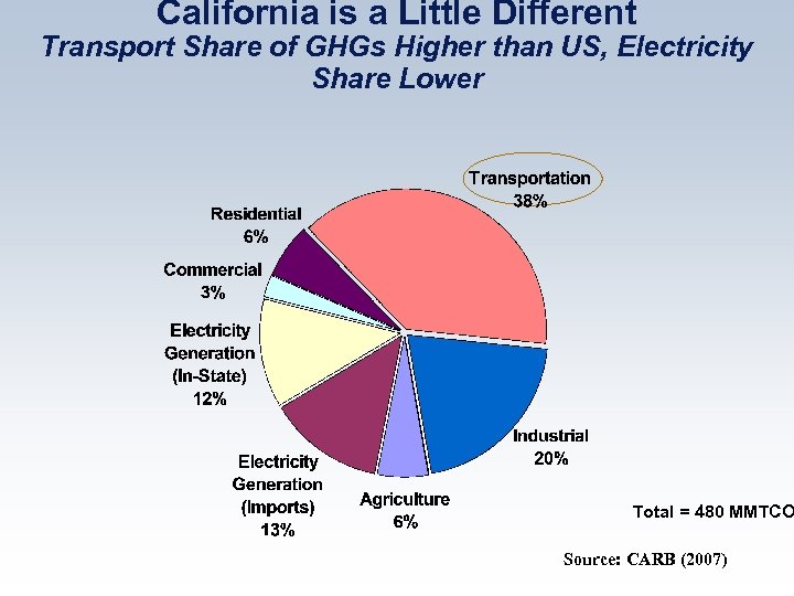 California is a Little Different Transport Share of GHGs Higher than US, Electricity Share