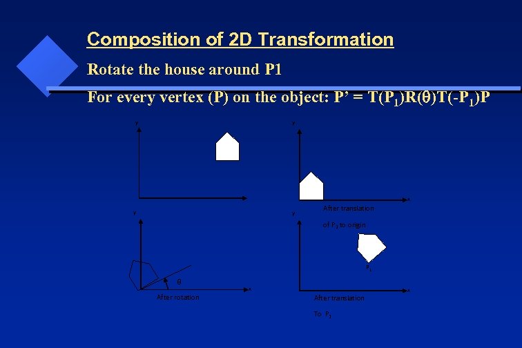 Composition of 2 D Transformation Rotate the house around P 1 For every vertex