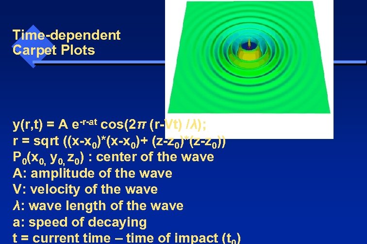 Time-dependent Carpet Plots y(r, t) = A e-r-at cos(2π (r-Vt) /λ); r = sqrt