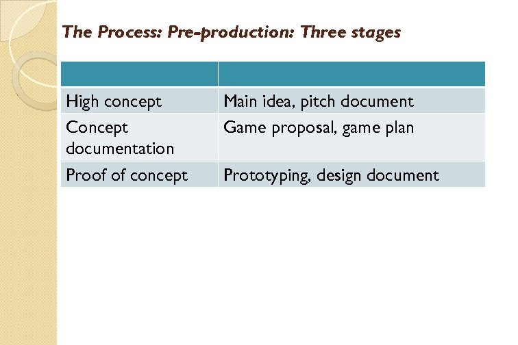 The Process: Pre-production: Three stages High concept Concept documentation Proof of concept Main idea,