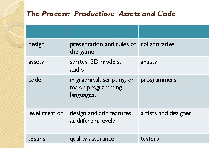 The Process: Production: Assets and Code design presentation and rules of collaborative the game