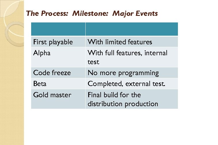 The Process: Milestone: Major Events First playable Alpha Code freeze Beta Gold master With