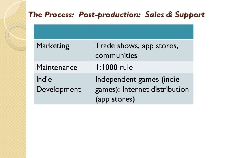 The Process: Post-production: Sales & Support Marketing Maintenance Indie Development Trade shows, app stores,