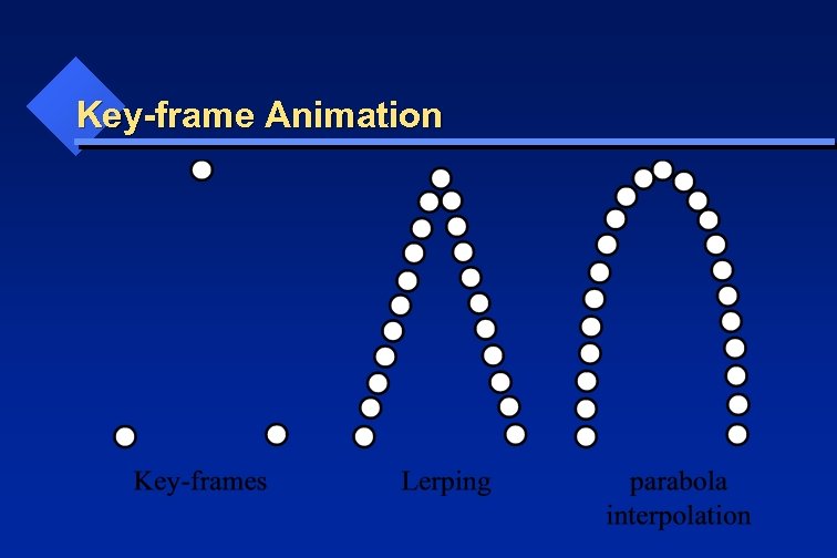 Key-frame Animation 