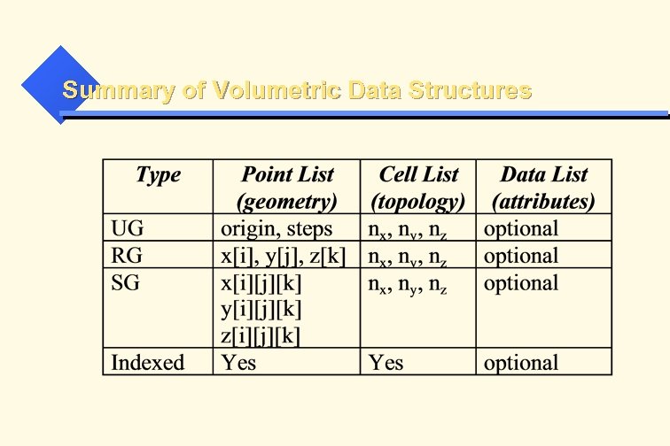 Summary of Volumetric Data Structures 