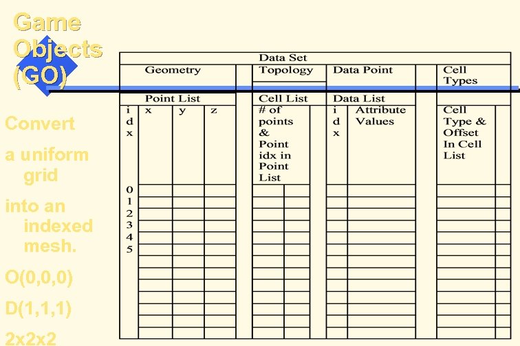 Game Objects (GO) Convert a uniform grid into an indexed mesh. O(0, 0, 0)