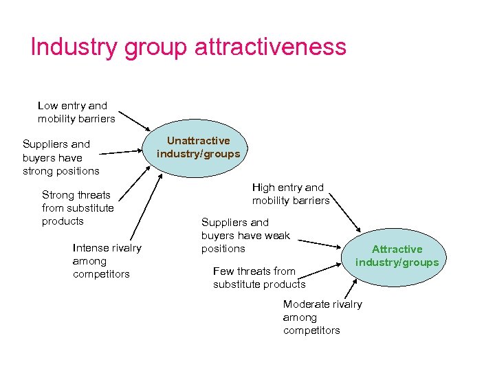 Industry group attractiveness Low entry and mobility barriers Suppliers and buyers have strong positions