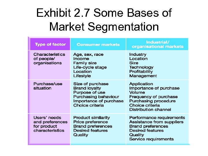 Exhibit 2. 7 Some Bases of Market Segmentation 
