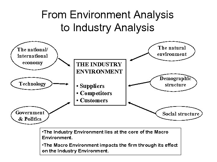From Environment Analysis to Industry Analysis The national/ international economy Technology Government & Politics