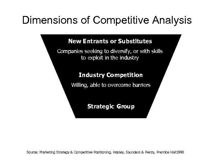 Dimensions of Competitive Analysis New Entrants or Substitutes Companies seeking to diversify, or with
