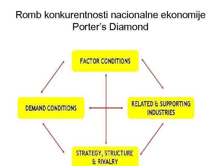 Romb konkurentnosti nacionalne ekonomije Porter’s Diamond 
