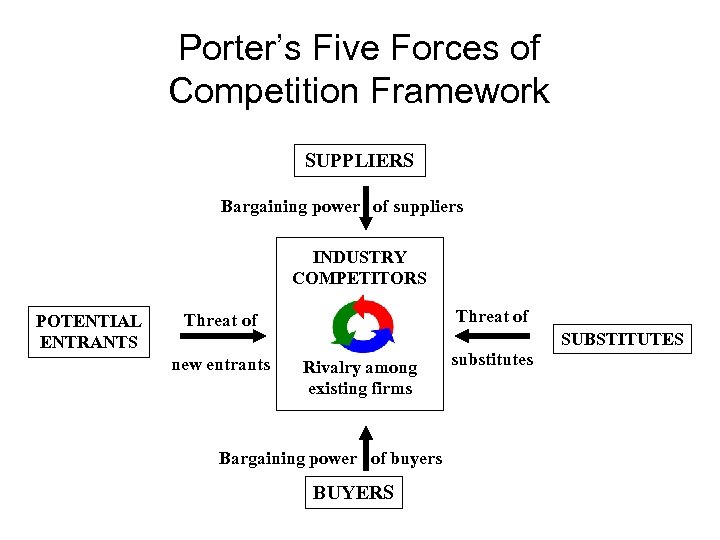 Porter’s Five Forces of Competition Framework SUPPLIERS Bargaining power of suppliers INDUSTRY COMPETITORS POTENTIAL
