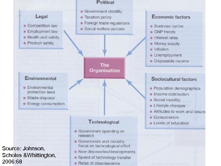 Source: Johnson, Scholes &Whittington, 2006: 68 Dr. Jovo Ateljevic, University of Stirling 
