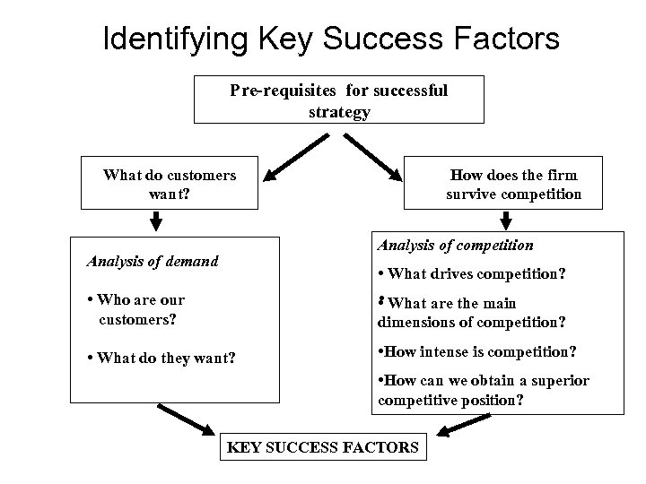 Identifying Key Success Factors Pre-requisites for successful strategy What do customers want? How does