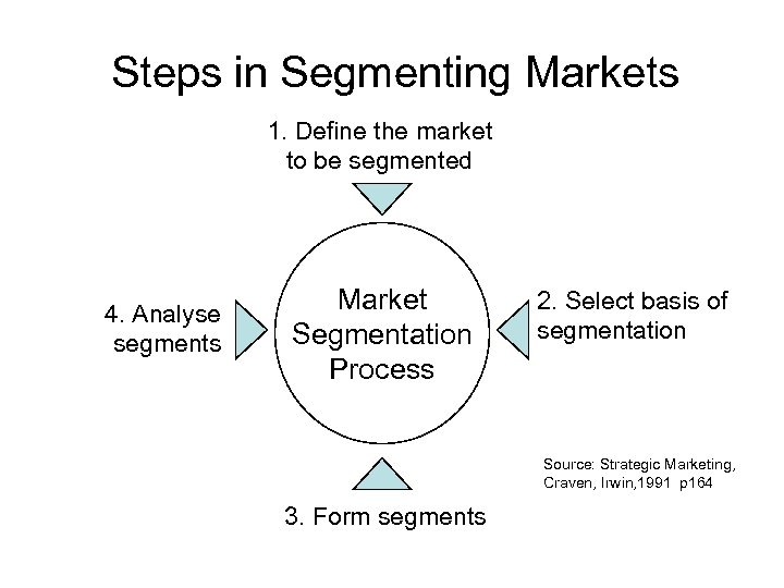 Steps in Segmenting Markets 1. Define the market to be segmented 4. Analyse segments