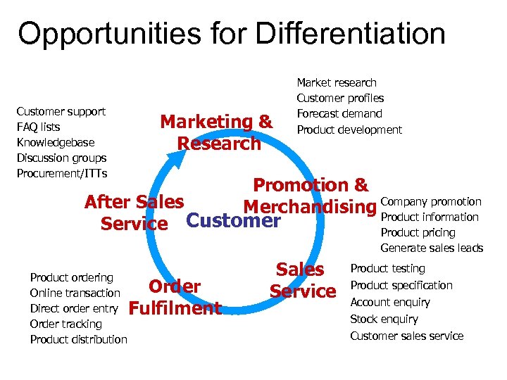 Opportunities for Differentiation Customer support FAQ lists Knowledgebase Discussion groups Procurement/ITTs Marketing & Research