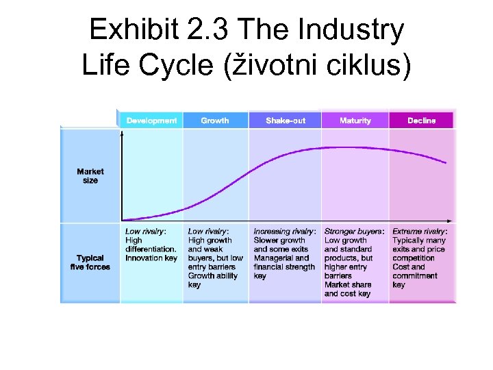 Exhibit 2. 3 The Industry Life Cycle (životni ciklus) 