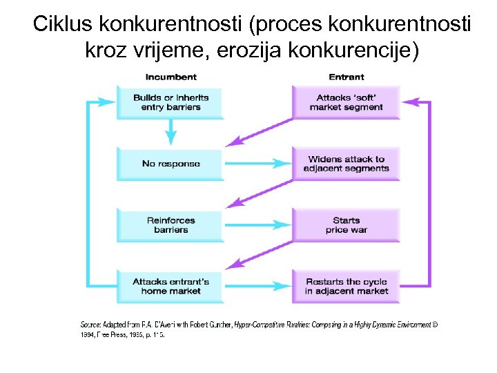 Ciklus konkurentnosti (proces konkurentnosti kroz vrijeme, erozija konkurencije) 