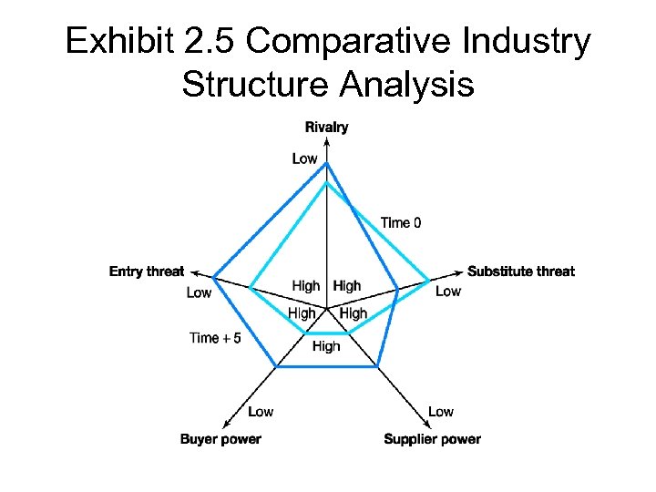 Exhibit 2. 5 Comparative Industry Structure Analysis 