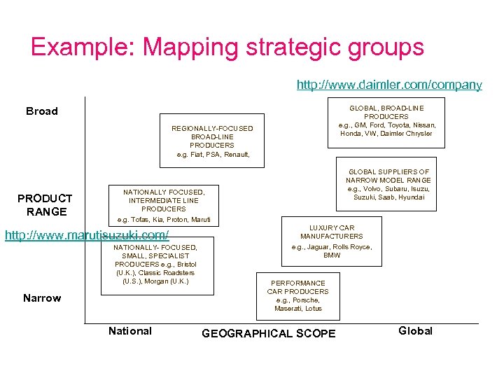 Example: Mapping strategic groups http: //www. daimler. com/company GLOBAL, BROAD-LINE PRODUCERS e. g. ,