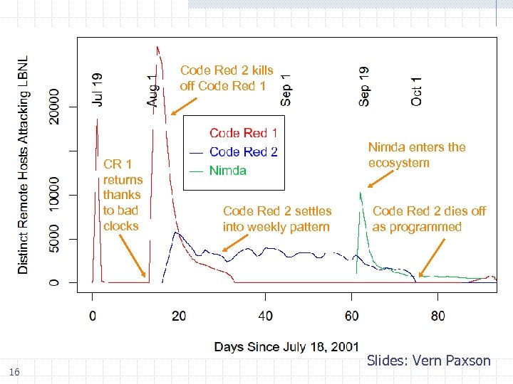 Code Red 2 kills off Code Red 1 CR 1 returns thanks to bad