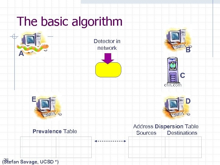 The basic algorithm Detector in network A B C cnn. com E Prevalence Table