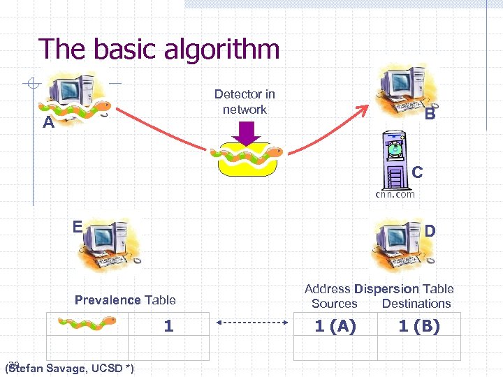 The basic algorithm Detector in network A B C cnn. com E D Prevalence