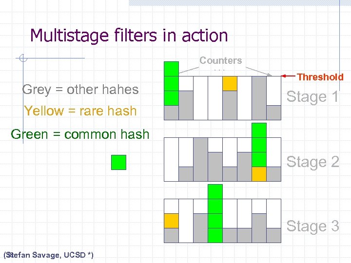 Multistage filters in action Counters. . . Grey = other hahes Yellow = rare