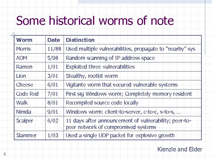 Some historical worms of note Worm Morris 11/88 Used multiple vulnerabilities, propagate to “nearby”