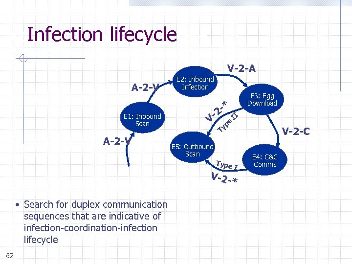 Infection lifecycle A Behavioral-based Approach V-2 -A A-2 -V E 1: Inbound Scan A-2