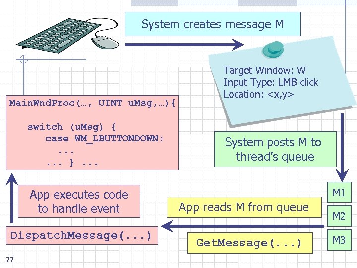 System creates message M Main. Wnd. Proc(…, UINT u. Msg, …){ switch (u. Msg)