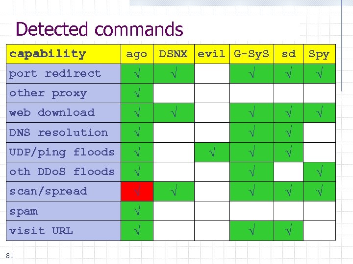 Detected commands capability ago port redirect √ other proxy √ DNS resolution √ UDP/ping