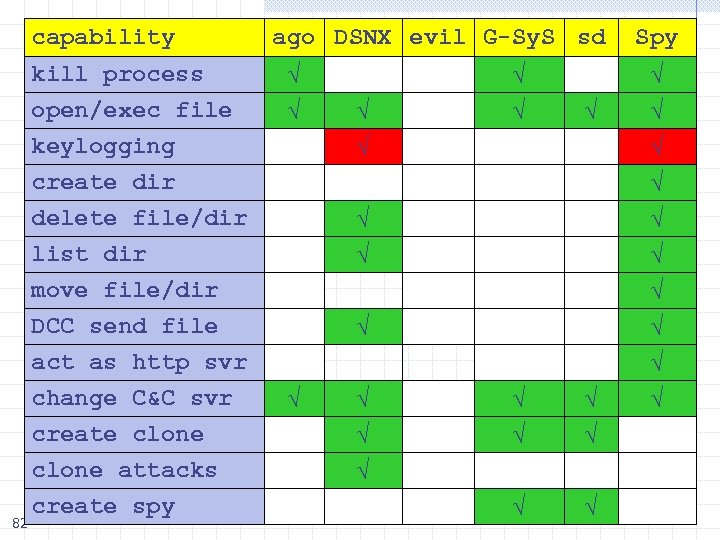 capability kill process open/exec file keylogging create dir delete file/dir list dir move file/dir