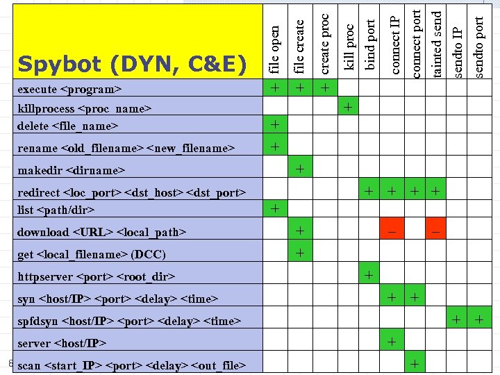 file open file create proc kill proc bind port connect IP connect port tainted