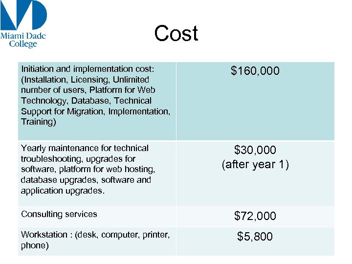 Cost Initiation and implementation cost: (Installation, Licensing, Unlimited number of users, Platform for Web