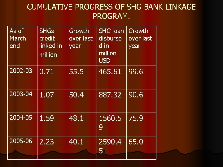 CUMULATIVE PROGRESS OF SHG BANK LINKAGE PROGRAM. As of March end SHGs credit linked