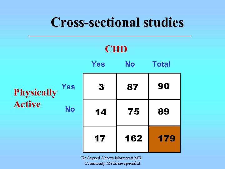 Cross-sectional studies CHD Yes Physically Active No Total Yes 3 87 90 No 14
