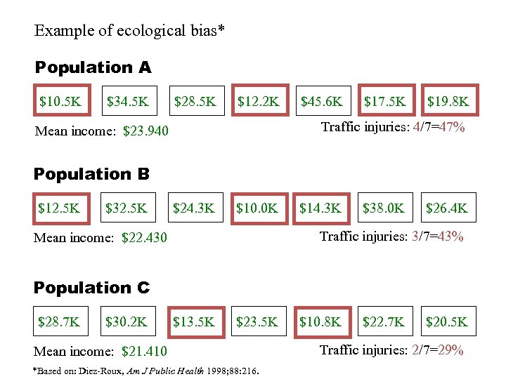 Example of ecological bias* Population A $10. 5 K $34. 5 K $28. 5