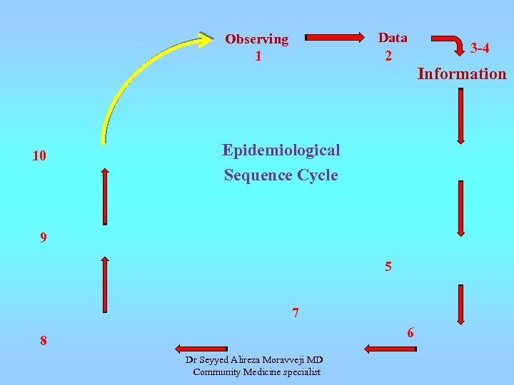 Data 2 Observing 1 3 -4 Information 10 Epidemiological Sequence Cycle 9 5 7