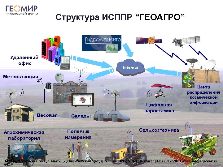 Структура ИСППР “ГЕОАГРО” Удаленный офис Метеостанция Весовая Агрохимическая лаборатория Склады Полевые измерения Цифровая аэросъемка
