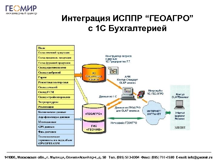 Интеграция ИСППР “ГЕОАГРО” с 1 С Бухгалтерией 141006, Московская обл. , г. Мытищи, Олимпийский