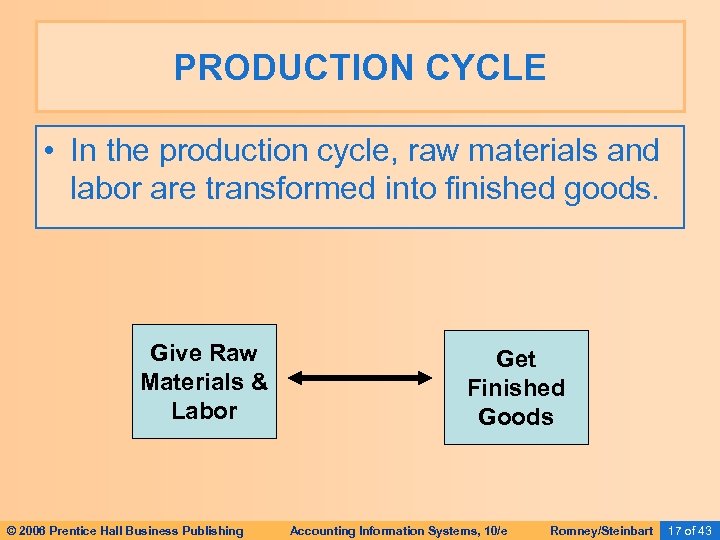 PRODUCTION CYCLE • In the production cycle, raw materials and labor are transformed into