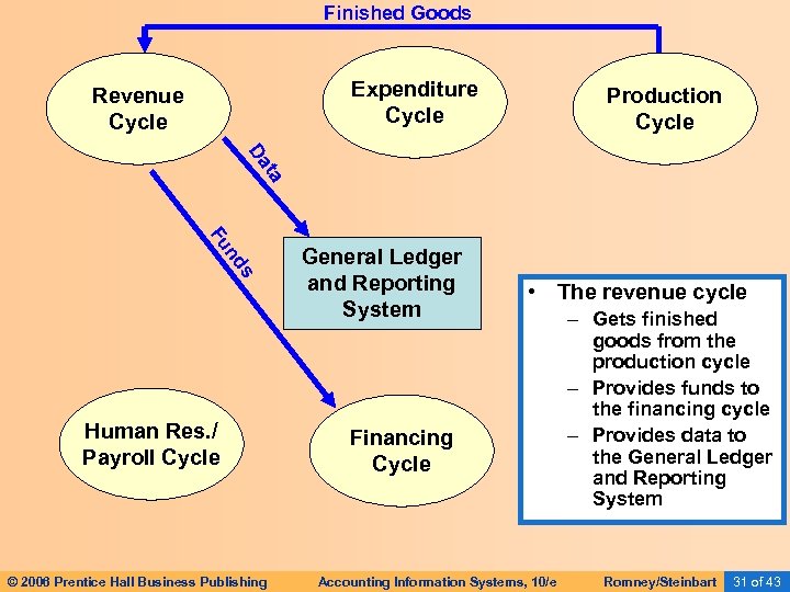 Finished Goods Expenditure Cycle Revenue Cycle Production Cycle ta Da s nd Fu Human