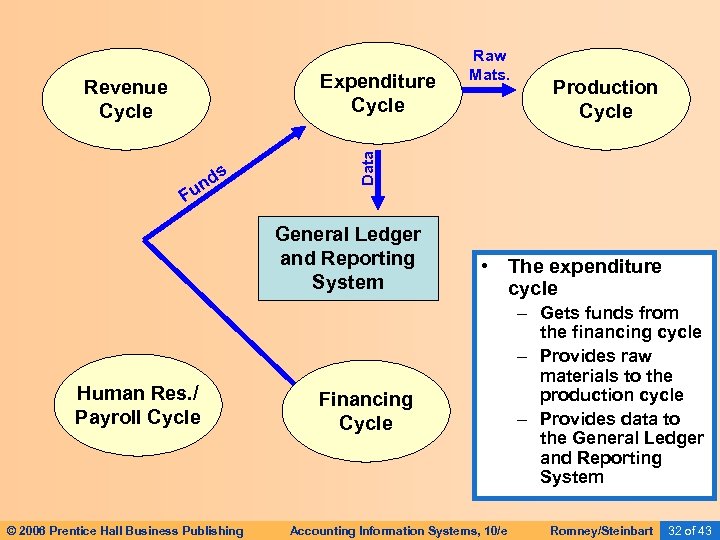 s d un Production Cycle Data Expenditure Cycle Revenue Cycle Raw Mats. F General